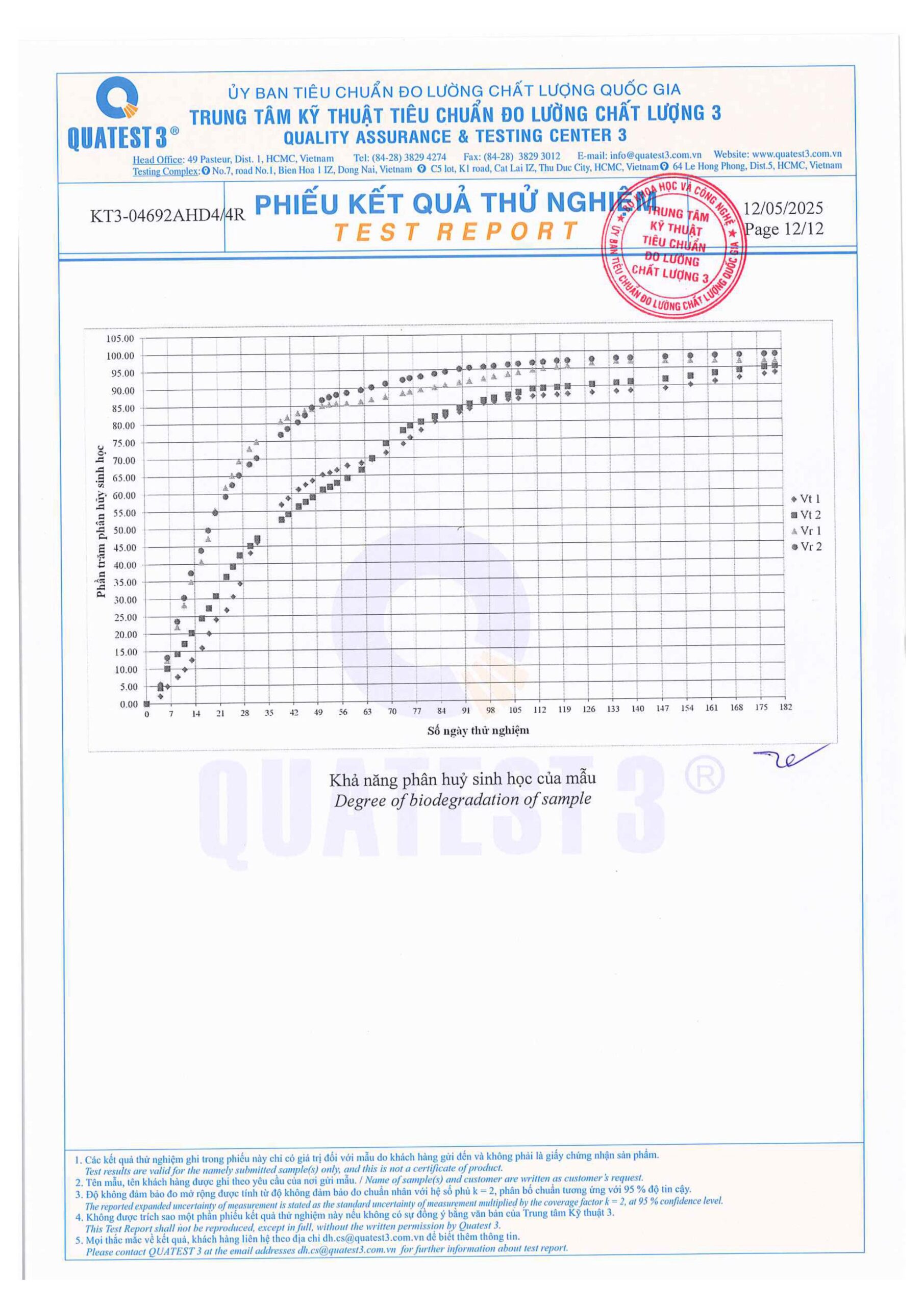 Kết quả Test Phân huỷ sinh học 180 ngày 94,4%
