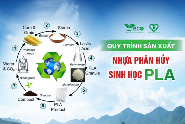Vòng đời của nhựa phân huỷ sinh học PLA