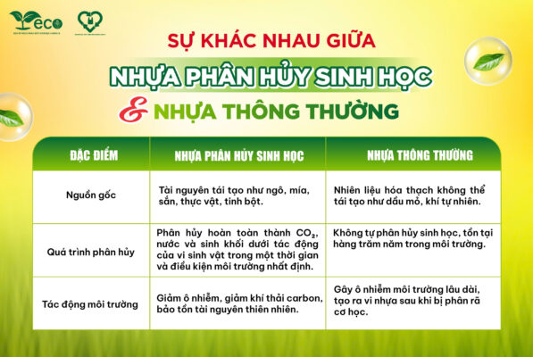 Nhựa phân hủy sinh học khác với nhựa thông thường