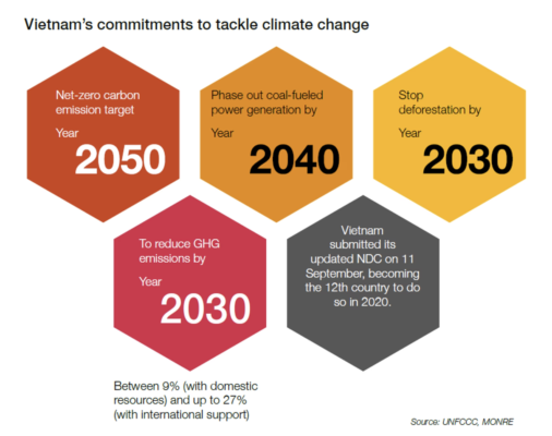 Cam kết của Việt Nam trong việc biến đổi khí hậu