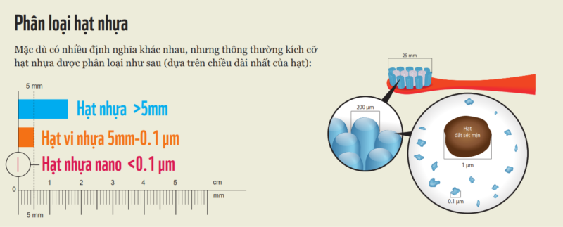 Phân loại hạt nhựa