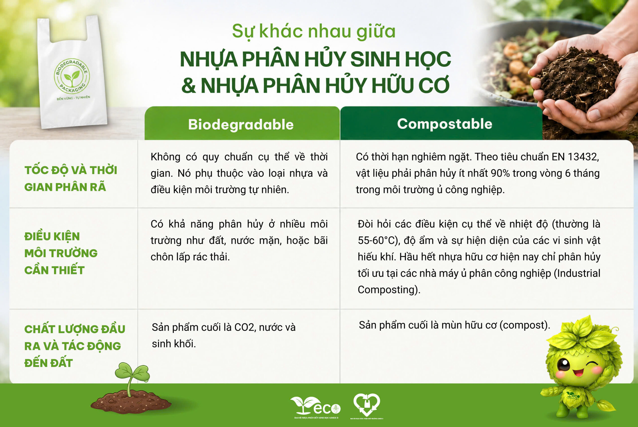 sự khác nhau giữa nhựa phân hủy sinh học và nhựa phân hủy hữu cơ